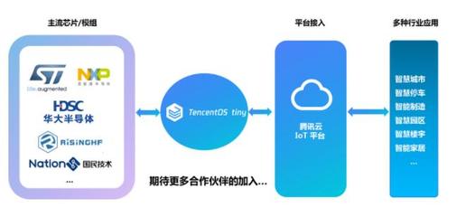騰訊自研輕量級物聯(lián)網(wǎng)操作系統(tǒng)正式開源，加速產(chǎn)業(yè)創(chuàng)新與生態(tài)構(gòu)建